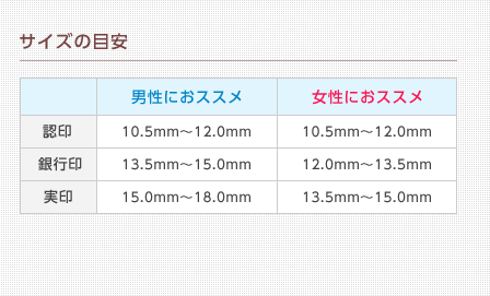 サイズの目安 / 認印 男性 10.5mm～12.0mm 女性 10.5mm～12.0mm / 銀行印 男性 13.5mm～15.0mm 女性 12.0mm～13.5mm / 実印 男性 15.0mm～18.0mm 女性 13.5mm～15.0mm